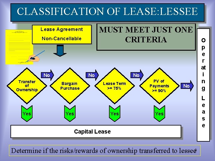 CLASSIFICATION OF LEASE: LESSEE MUST MEET JUST ONE CRITERIA Lease Agreement Non-Cancellable No Transfer