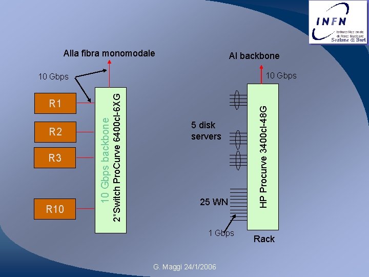 Alla fibra monomodale Al backbone R 3 R 10 2*Switch Pro. Curve 6400 cl-6