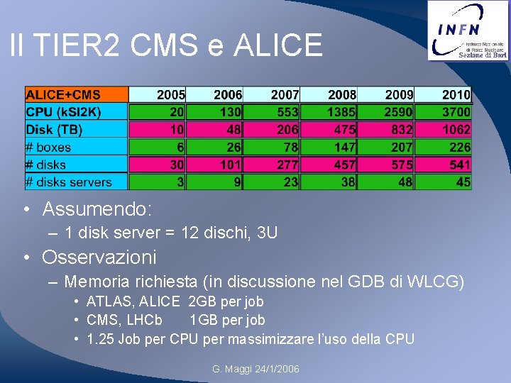 Il TIER 2 CMS e ALICE • Assumendo: – 1 disk server = 12