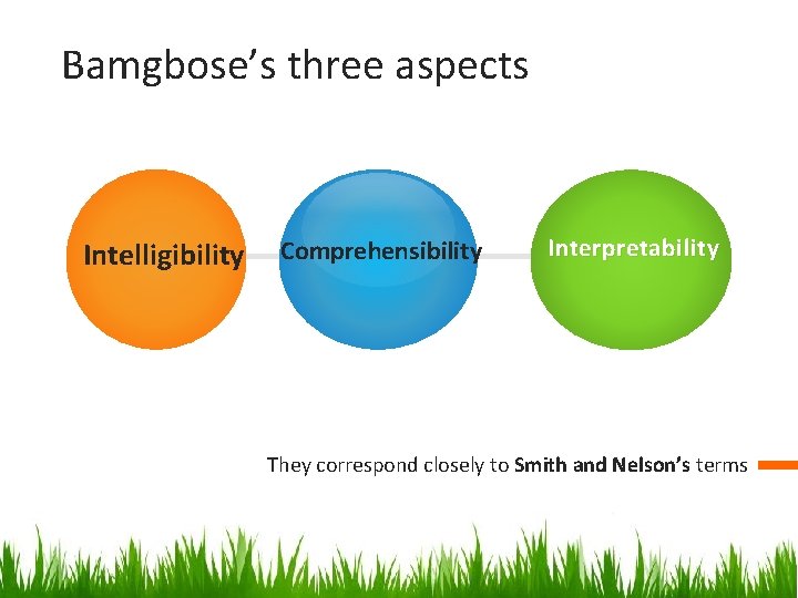 Bamgbose’s three aspects Intelligibility Comprehensibility Interpretability They correspond closely to Smith and Nelson’s terms Bamgbose’s three aspects Intelligibility Comprehensibility Interpretability They correspond closely to Smith and Nelson’s terms
