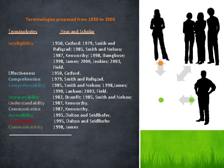 Terminologies proposed from 1950 to 2003 Terminologies Intelligibility Effectiveness Comprehension Comprehensibility Interpretability Understandability Communication Terminologies proposed from 1950 to 2003 Terminologies Intelligibility Effectiveness Comprehension Comprehensibility Interpretability Understandability Communication