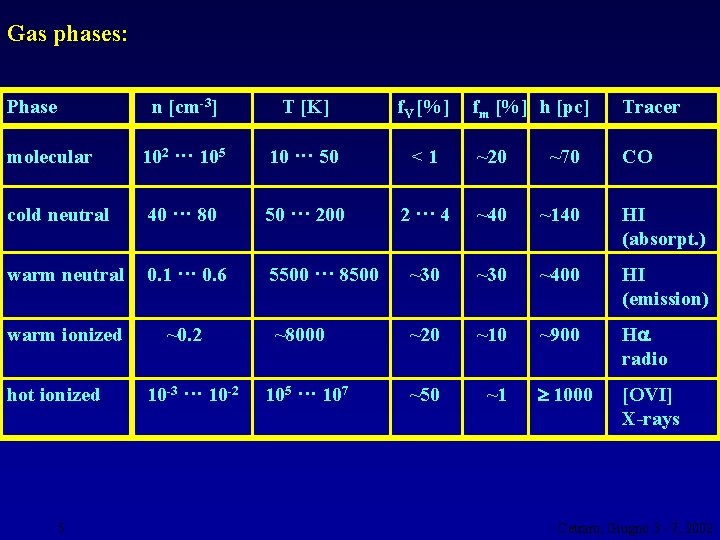 Gas phases: Phase n [cm-3] T [K] f. V [%] molecular 102 ··· 105