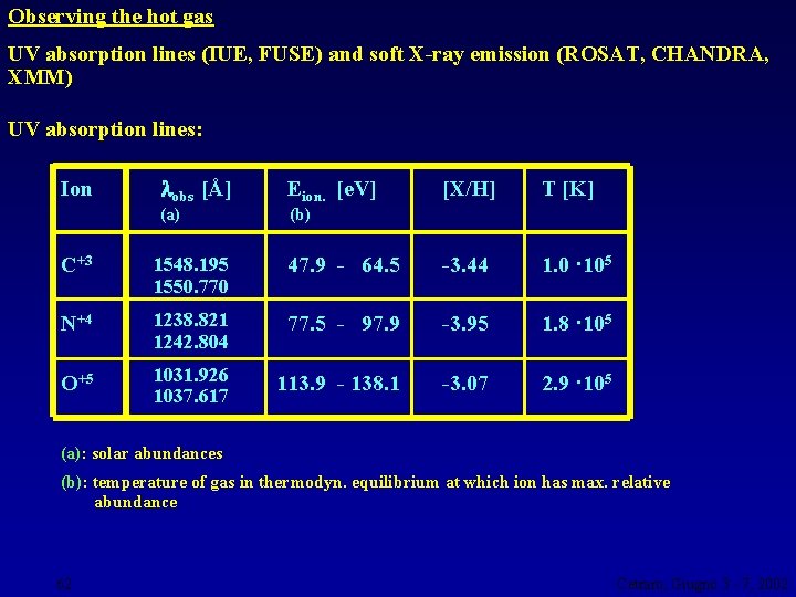 Observing the hot gas UV absorption lines (IUE, FUSE) and soft X-ray emission (ROSAT,