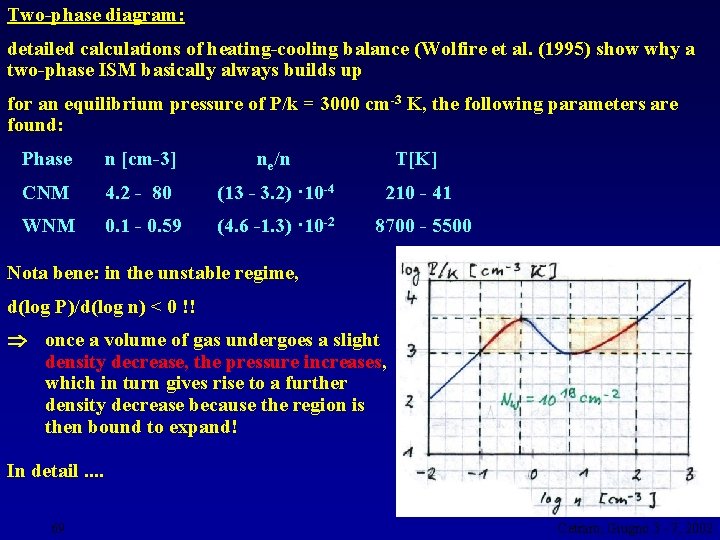 Two-phase diagram: detailed calculations of heating-cooling balance (Wolfire et al. (1995) show why a