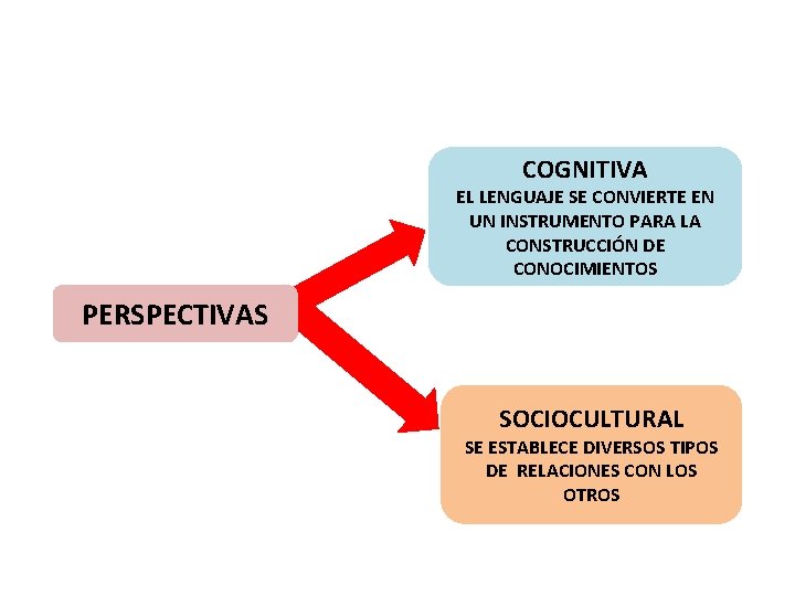 COGNITIVA EL LENGUAJE SE CONVIERTE EN UN INSTRUMENTO PARA LA CONSTRUCCIÓN DE CONOCIMIENTOS PERSPECTIVAS