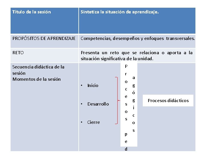 Título de la sesión Sintetiza la situación de aprendizaje. PROPÓSITOS DE APRENDIZAJE Competencias, desempeños