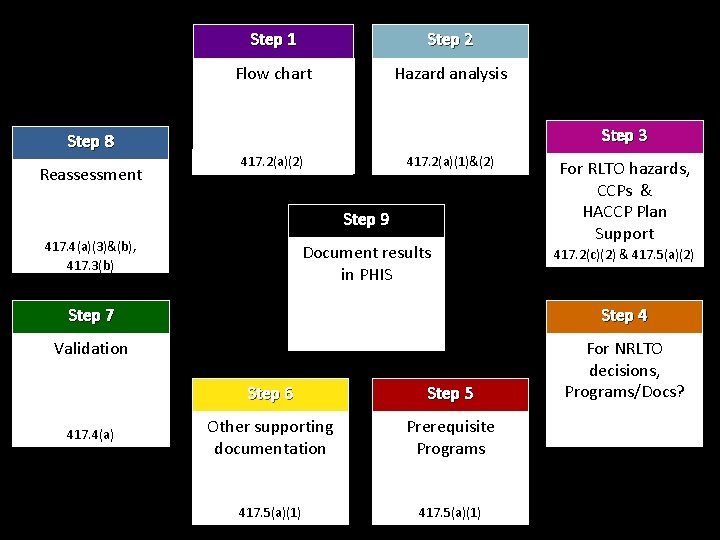 Step 1 Step 2 Flow chart Hazard analysis Step 3 Step 8 Reassessment 417.