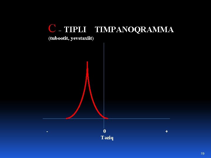 C – TIPLI TIMPANOQRAMMA (tubootit, yevstaxiit) - 0 Təziq + 29 