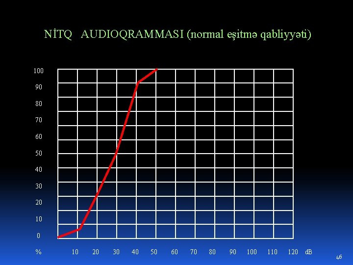 NİTQ AUDIOQRAMMASI (normal eşitmə qabliyyəti) 100 90 80 70 60 50 40 30 20