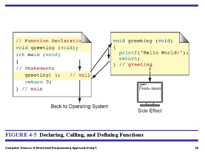 FIGURE 4 -5 Declaring, Calling, and Defining Functions Computer Science: A Structured Programming Approach FIGURE 4 -5 Declaring, Calling, and Defining Functions Computer Science: A Structured Programming Approach