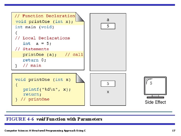 FIGURE 4 -6 void Function with Parameters Computer Science: A Structured Programming Approach Using FIGURE 4 -6 void Function with Parameters Computer Science: A Structured Programming Approach Using
