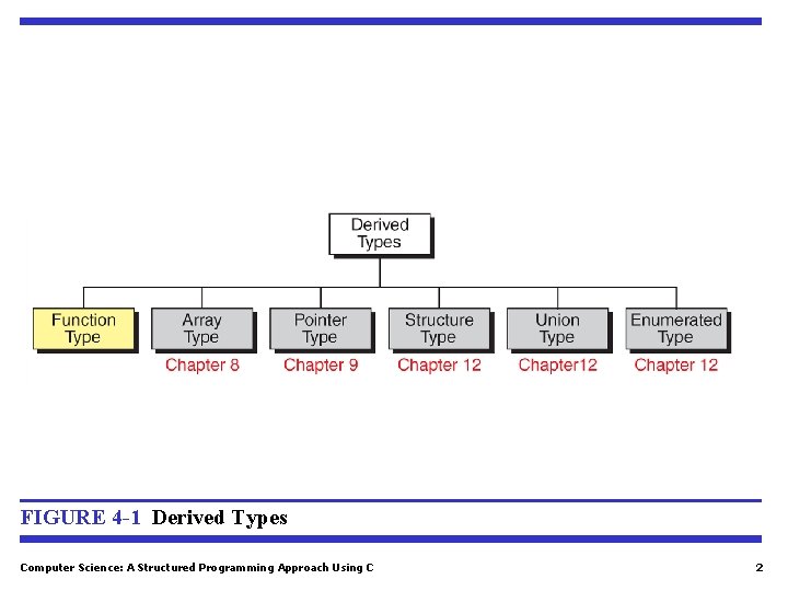 FIGURE 4 -1 Derived Types Computer Science: A Structured Programming Approach Using C 2 FIGURE 4 -1 Derived Types Computer Science: A Structured Programming Approach Using C 2