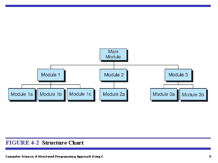 FIGURE 4 -2 Structure Chart Computer Science: A Structured Programming Approach Using C 5 FIGURE 4 -2 Structure Chart Computer Science: A Structured Programming Approach Using C 5
