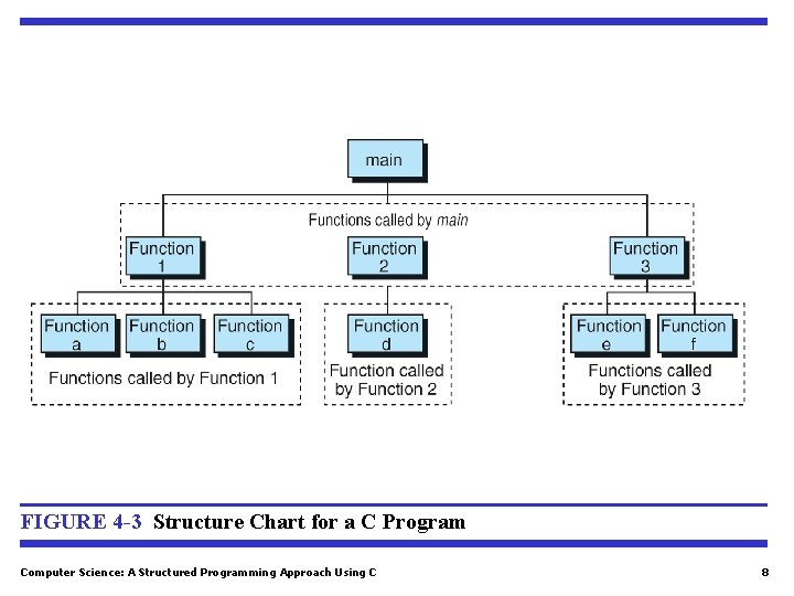 FIGURE 4 -3 Structure Chart for a C Program Computer Science: A Structured Programming FIGURE 4 -3 Structure Chart for a C Program Computer Science: A Structured Programming