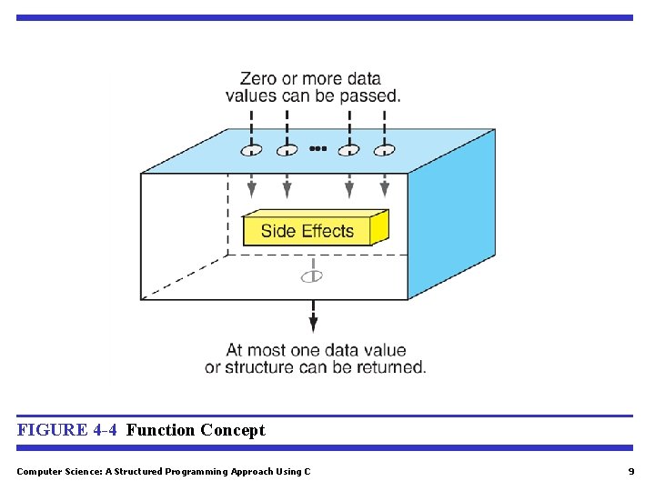 FIGURE 4 -4 Function Concept Computer Science: A Structured Programming Approach Using C 9 FIGURE 4 -4 Function Concept Computer Science: A Structured Programming Approach Using C 9