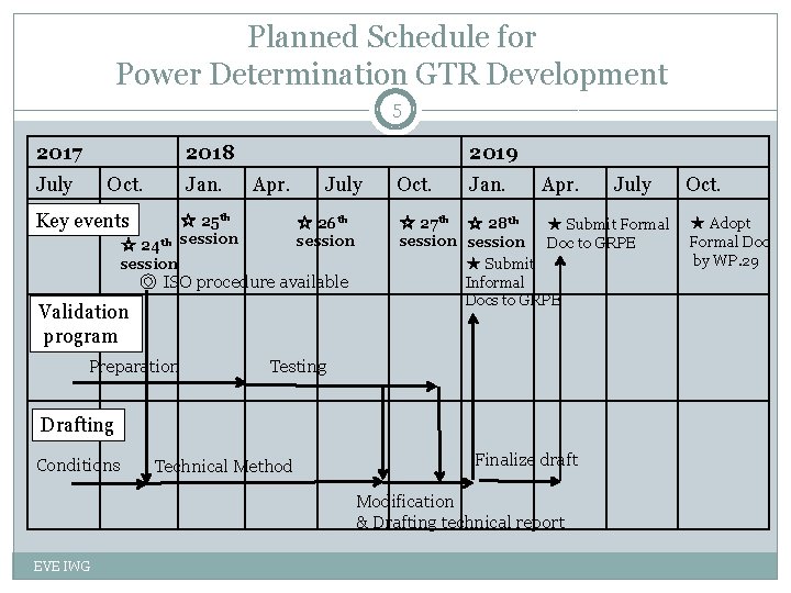 Planned Schedule for Power Determination GTR Development 5 2017 2018 July Oct. Jan. Key