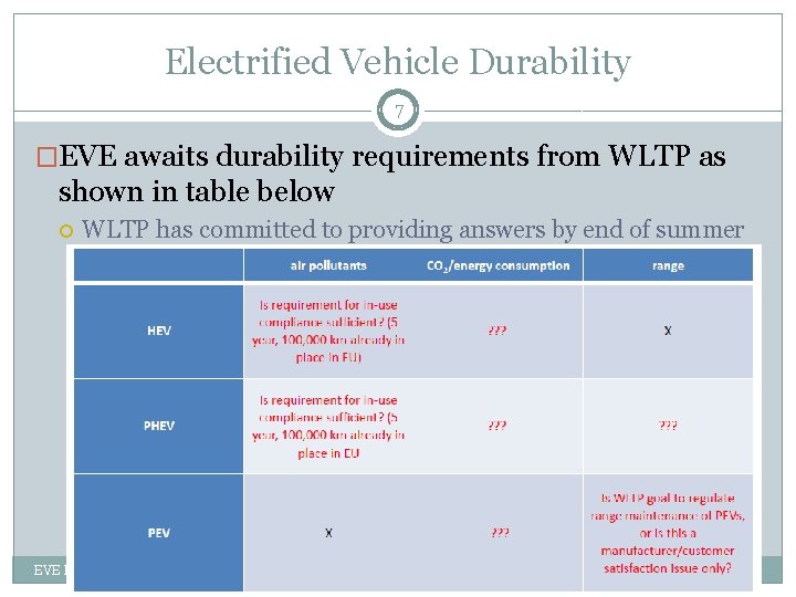 Electrified Vehicle Durability 7 �EVE awaits durability requirements from WLTP as shown in table