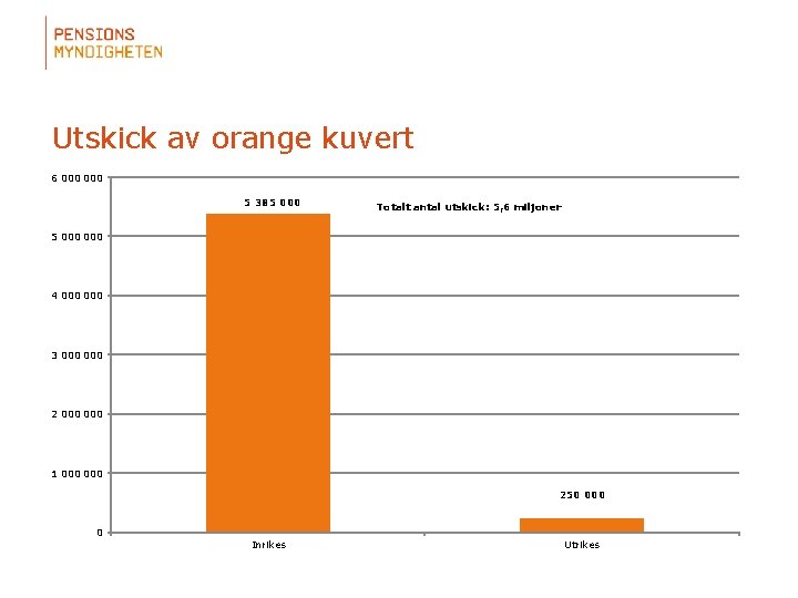 Utskick av orange kuvert 6 000 5 385 000 Totalt antal utskick: 5, 6