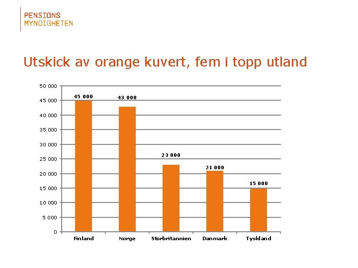 Utskick av orange kuvert, fem i topp utland 50 000 45 000 43 000