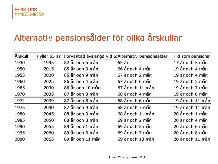 Alternativ pensionsålder för olika årskullar Pressträff orange kuvert 2016 