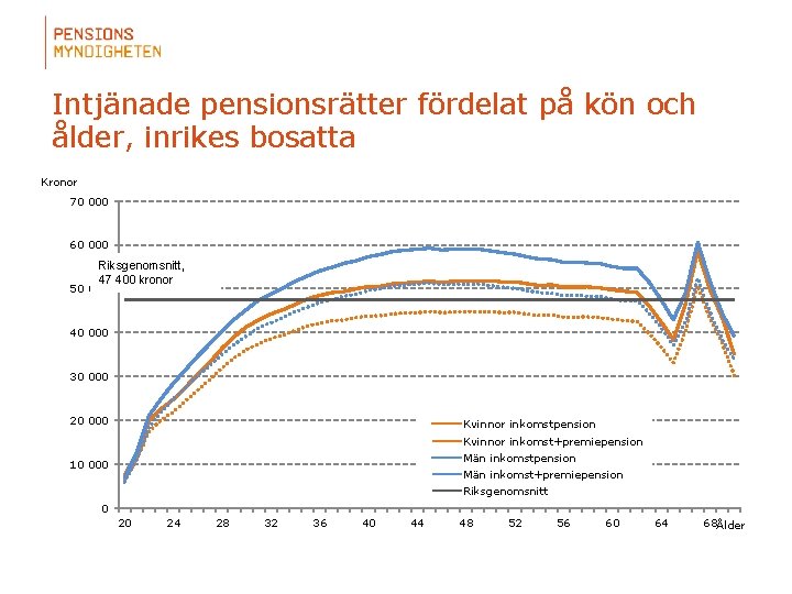 Intjänade pensionsrätter fördelat på kön och ålder, inrikes bosatta Kronor 70 000 60 000