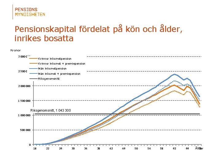 Pensionskapital fördelat på kön och ålder, inrikes bosatta Kronor 3 000 Kvinnor inkomstpension Kvinnor