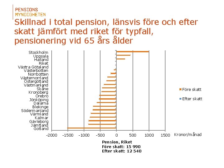 Skillnad i total pension, länsvis före och efter skatt jämfört med riket för typfall,