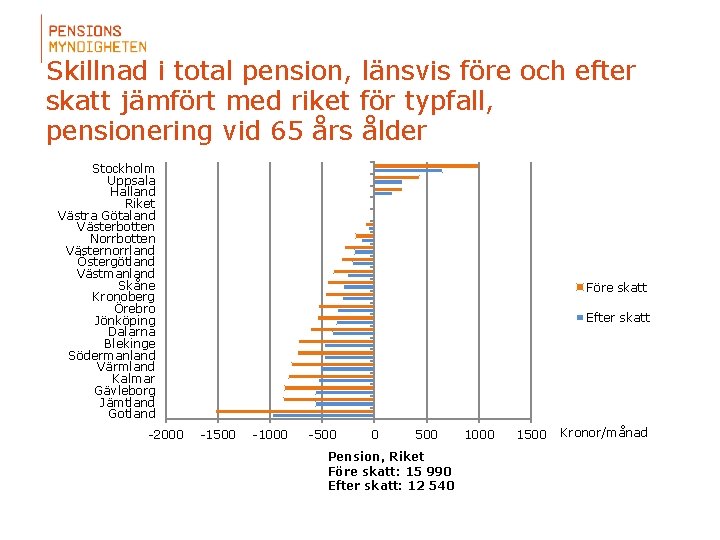 Skillnad i total pension, länsvis före och efter skatt jämfört med riket för typfall,