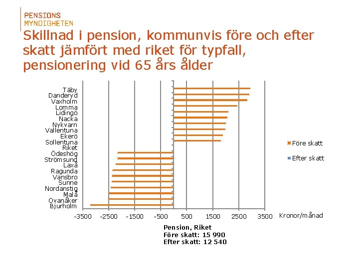 Skillnad i pension, kommunvis före och efter skatt jämfört med riket för typfall, pensionering