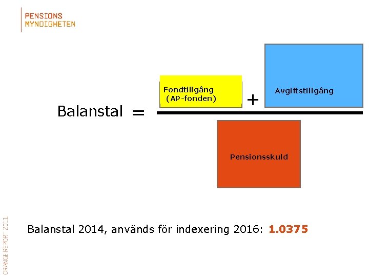 Balanstal = Fondtillgång (AP-fonden) + Avgiftstillgång Pensionsskuld Balanstal 2014, används för indexering 2016: 1.