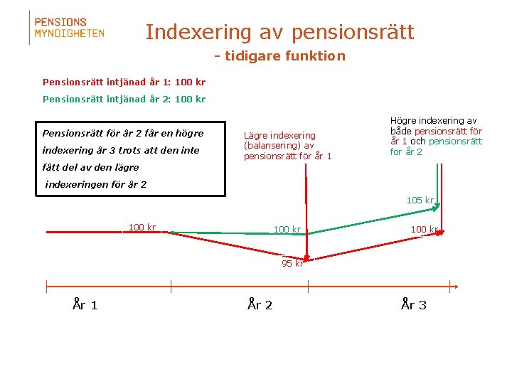 Indexering av pensionsrätt - tidigare funktion Pensionsrätt intjänad år 1: 100 kr Pensionsrätt intjänad