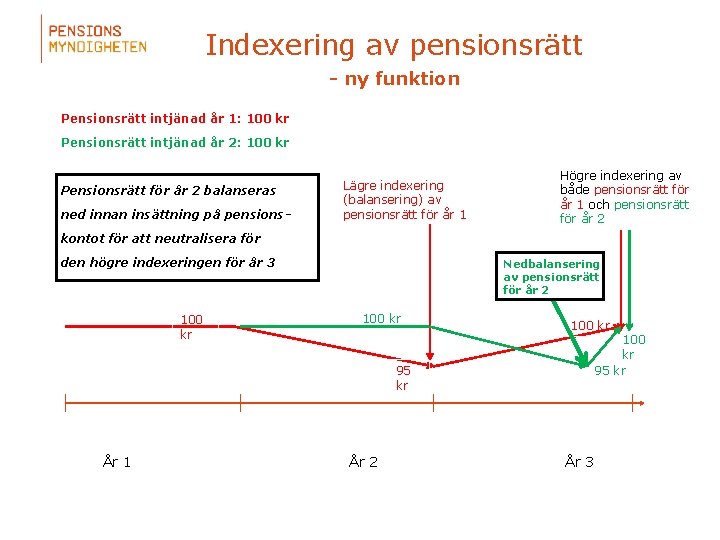 Indexering av pensionsrätt - ny funktion Pensionsrätt intjänad år 1: 100 kr Pensionsrätt intjänad