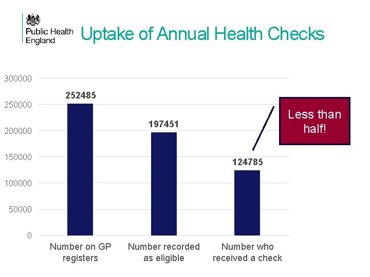 Uptake of Annual Health Checks 300000 252485 Less than half! 197451 200000 150000 124785