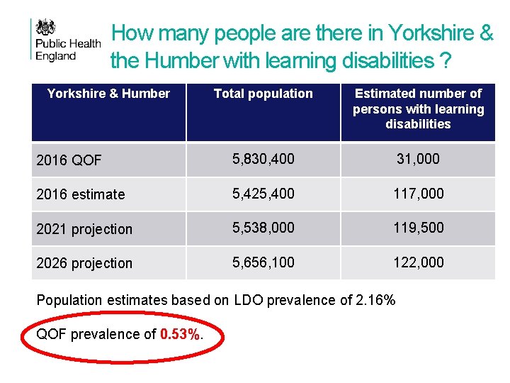 How many people are there in Yorkshire & the Humber with learning disabilities ?