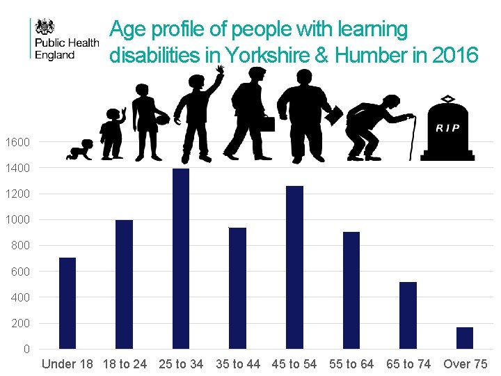 Age profile of people with learning disabilities in Yorkshire & Humber in 2016 1600