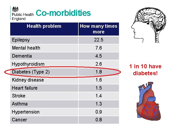 Co-morbidities Health problem How many times more Epilepsy 22. 5 Mental health 7. 6