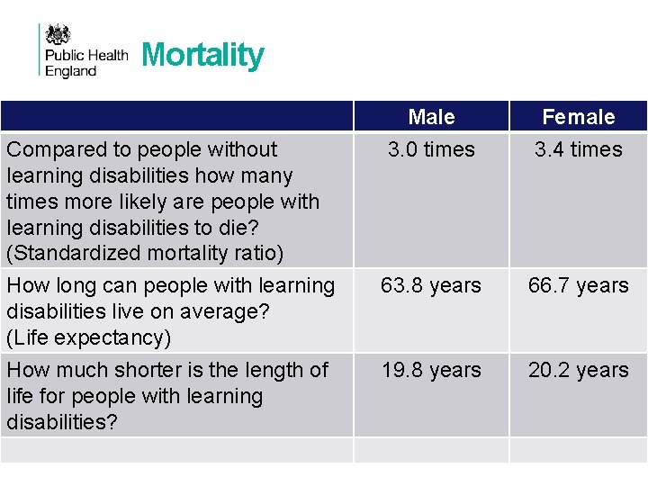 Mortality Compared to people without learning disabilities how many times more likely are people