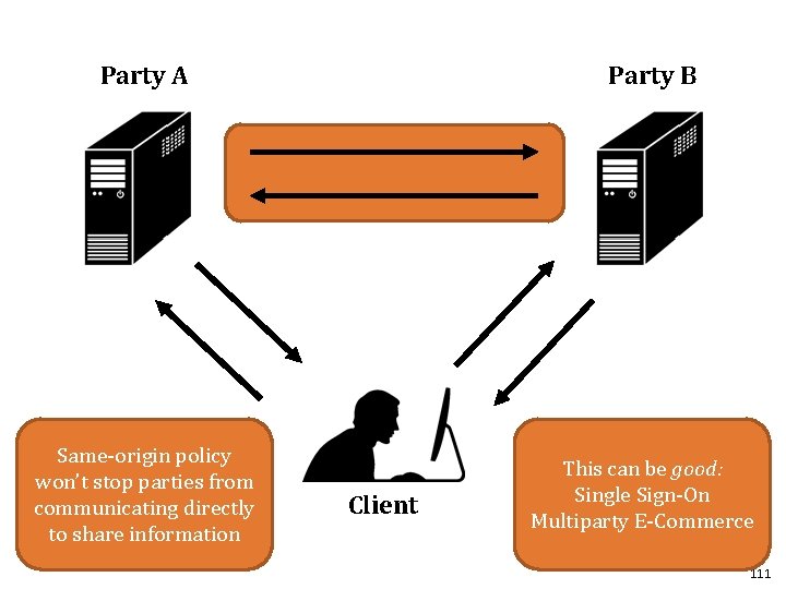 Party B Party A Same-origin policy won’t stop parties from communicating directly to share