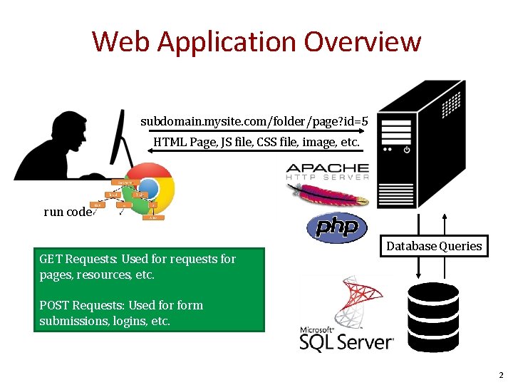 Web Application Overview subdomain. mysite. com/folder/page? id=5 HTML Page, JS file, CSS file, image,