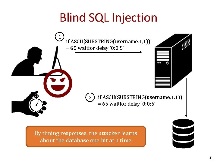 Blind SQL Injection 1 if ASCII(SUBSTRING(username, 1, 1)) = 65 waitfor delay ‘ 0: