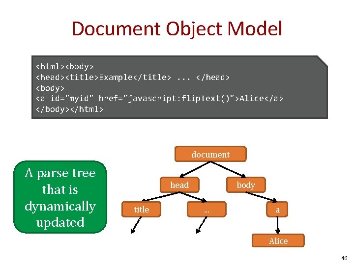 Document Object Model <html><body> <head><title>Example</title>. . . </head> <body> <a id="myid" href="javascript: flip. Text()">Alice</a>