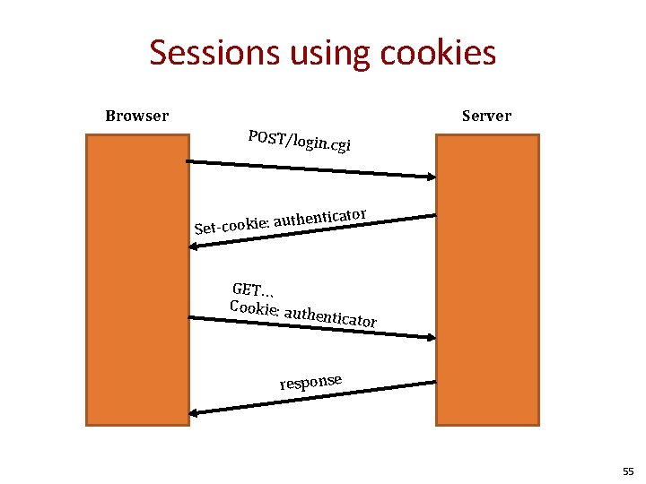 Sessions using cookies Browser Server POST/login. c gi enticator uth Set-cookie: a GET… Cookie:
