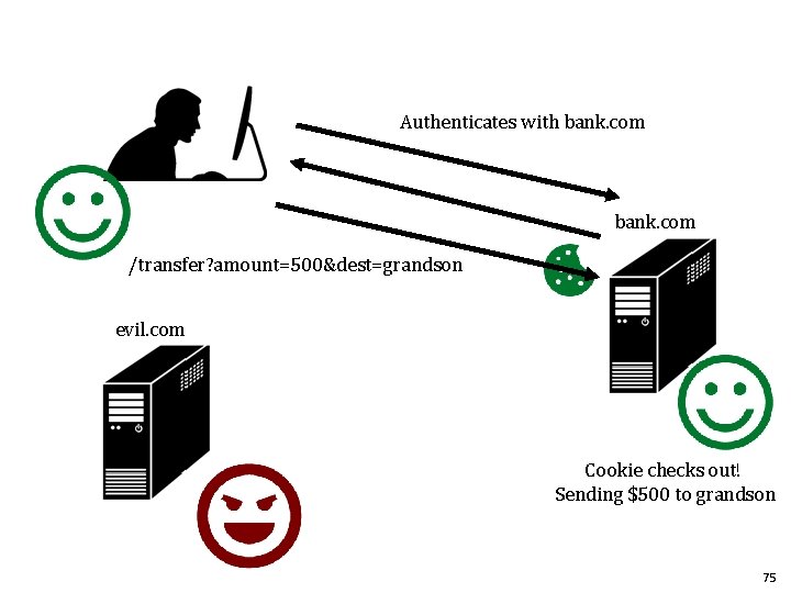 Authenticates with bank. com /transfer? amount=500&dest=grandson evil. com Cookie checks out! Sending $500 to