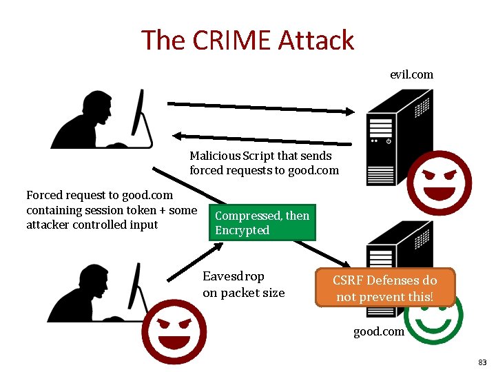 The CRIME Attack evil. com Malicious Script that sends forced requests to good. com