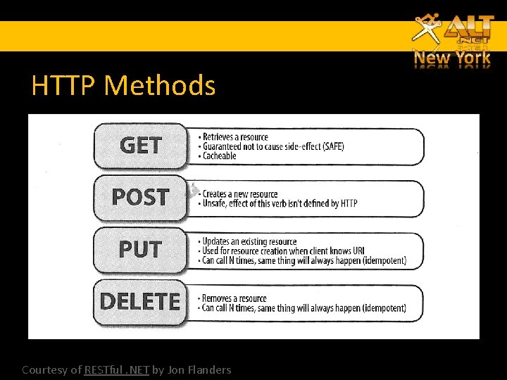 HTTP Methods Courtesy of RESTful. NET by Jon Flanders 