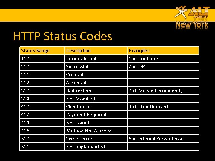 HTTP Status Codes Status Range 100 201 202 300 304 400 402 404 405