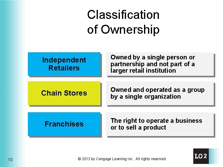 Classification of Ownership 10 Independent Retailers Owned by a single person or partnership and