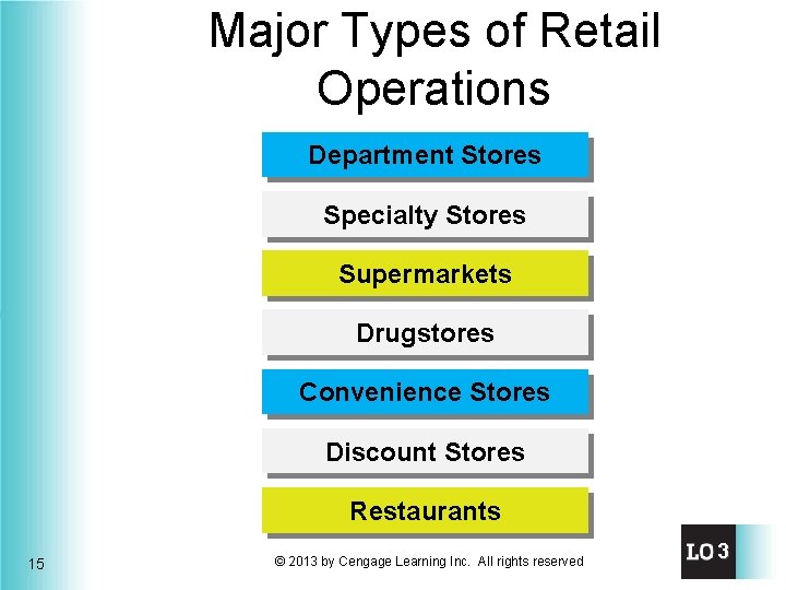 Major Types of Retail Operations Department Stores Specialty Stores Supermarkets Drugstores Convenience Stores Discount