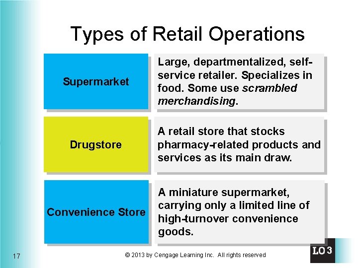 Types of Retail Operations Supermarket A retail store that stocks pharmacy-related products and services