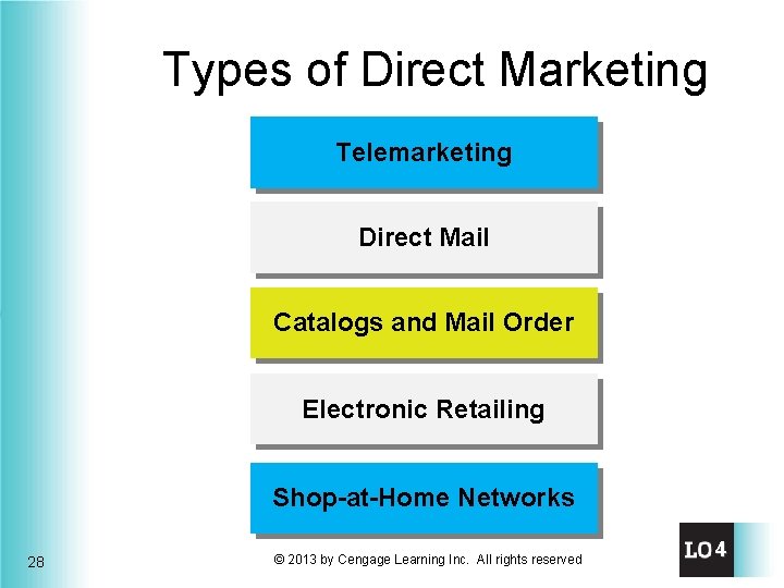 Types of Direct Marketing Telemarketing Direct Mail Catalogs and Mail Order Electronic Retailing Shop-at-Home